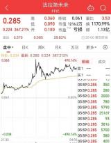 單日漲幅達367.21% FF美股漲幅創(chuàng)紀錄